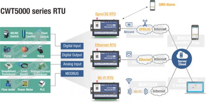Enregistreur de données industriel de contrôleur de rtu de Wifi d'Ethernet de <h1>CWT5018 M2M Iot Modbus Sms GM/M Gprs 3g Gateway</h1>