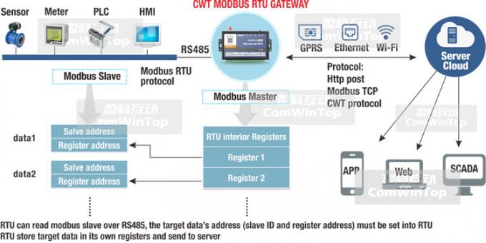 Enregistreur de données industriel de contrôleur de rtu de Wifi d'Ethernet de <h1>CWT5018 M2M Iot Modbus Sms GM/M Gprs 3g Gateway</h1>