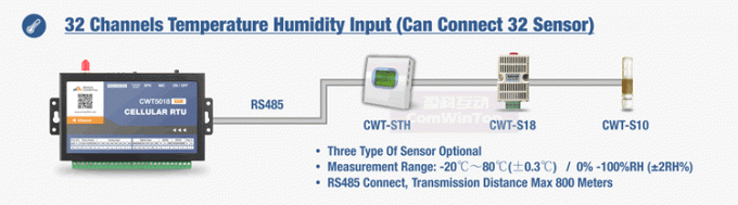 Système multi de moniteur d'enregistreur de données d'alarme d'humidité de la température d'Ethernet de la Manche 3g GM/M Sms Gprs Wifi